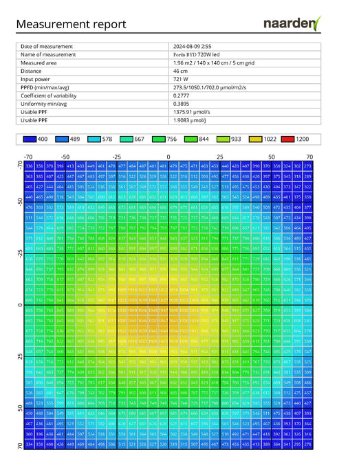 Fortis BYD LED 720W